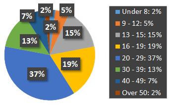 pln-ad-customerdemographics